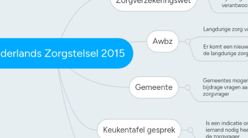 Mind Map: Nederlands Zorgstelsel 2015