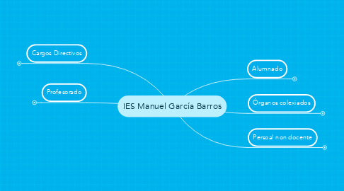 Mind Map: IES Manuel García Barros
