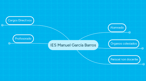 Mind Map: IES Manuel García Barros