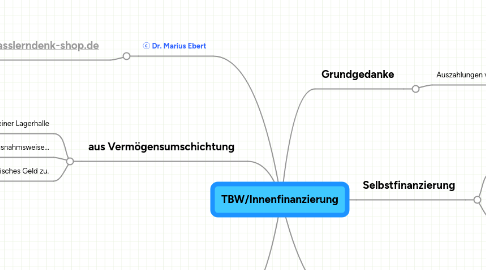 Mind Map: TBW/Innenfinanzierung