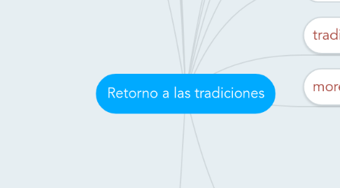 Mind Map: Retorno a las tradiciones