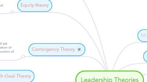 Mind Map: Leadership Theories