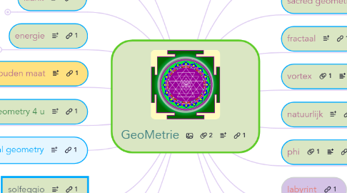 Mind Map: GeoMetrie