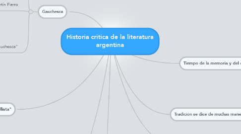 Mind Map: Historia critica de la literatura argentina