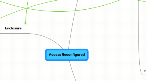 Mind Map: Access Reconfigured