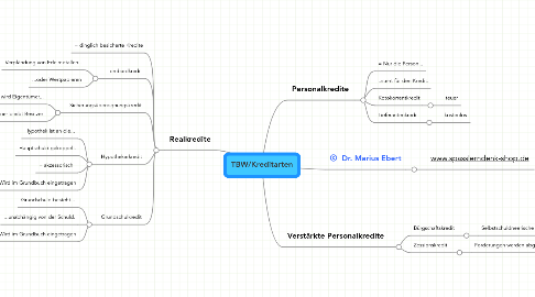 Mind Map: TBW/Kreditarten