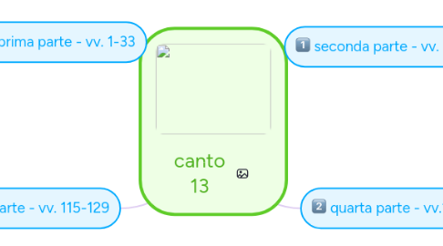 Mind Map: canto 13