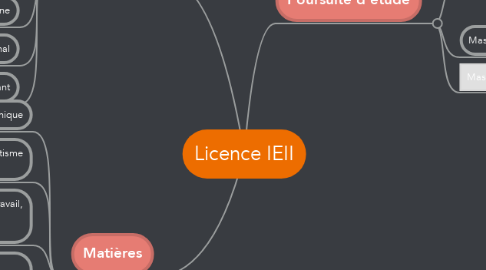 Mind Map: Licence IEII