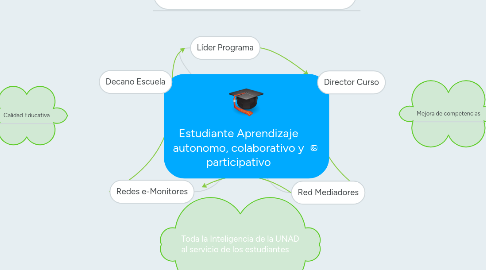 Mind Map: Estudiante Aprendizaje autonomo, colaborativo y participativo