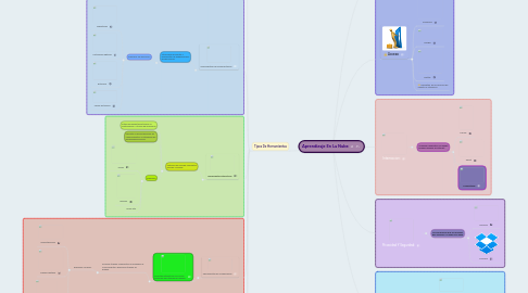 Mind Map: Aprendizaje En La Nube