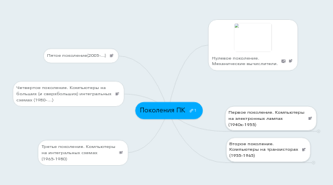 Mind Map: Поколения ПК