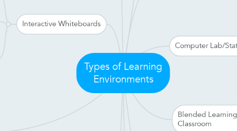 Mind Map: Types of Learning Environments
