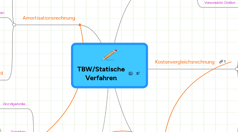 Mind Map: TBW/Statische Verfahren