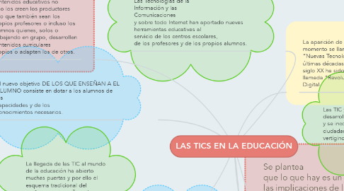 Mind Map: LAS TICS EN LA EDUCACIÓN