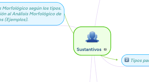 Mind Map: Sustantivos