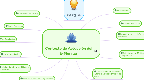 Mind Map: Contexto de Actuación del E-Monitor