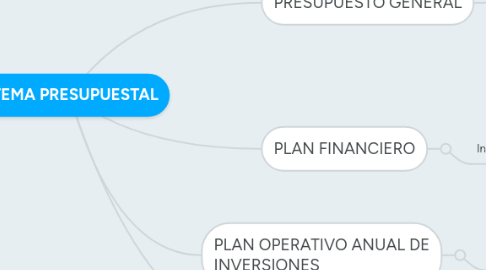 Mind Map: SISTEMA PRESUPUESTAL