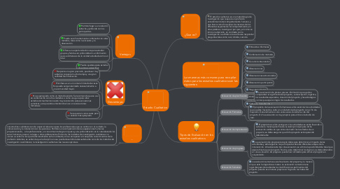 Mind Map: Estudio Cualitativo