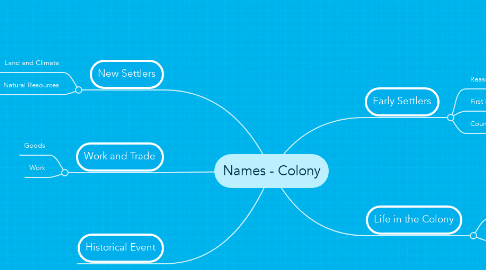 Mind Map: Names - Colony