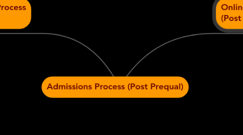 Mind Map: Admissions Process (Post Prequal)