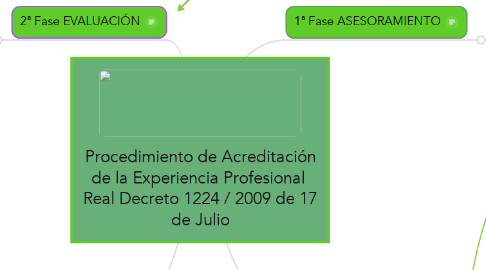 Mind Map: Procedimiento de Acreditación de la Experiencia Profesional  Real Decreto 1224 / 2009 de 17 de Julio