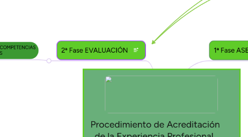 Mind Map: Procedimiento de Acreditación de la Experiencia Profesional  Real Decreto 1224 / 2009 de 17 de Julio