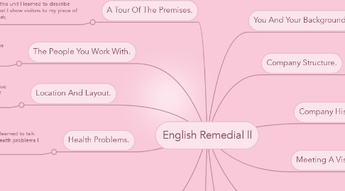 Mind Map: English Remedial ll