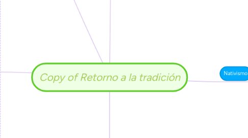 Mind Map: Copy of Retorno a la tradición