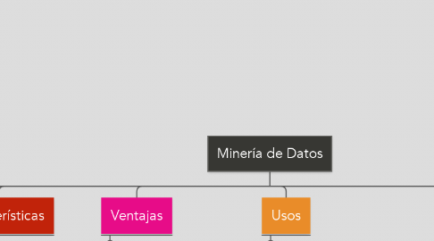 Mind Map: Minería de Datos
