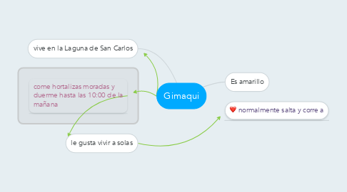 Mind Map: Gimaqui