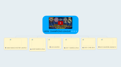 Mind Map: UEFA  CHAMPIONS LEAGUE