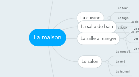 Mind Map: La maison