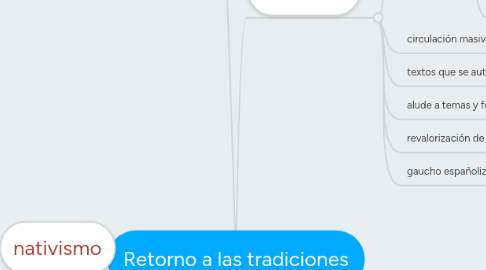 Mind Map: Retorno a las tradiciones