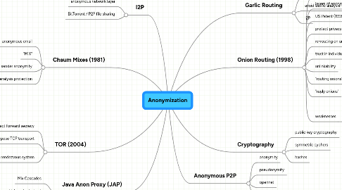 Mind Map: Anonymization