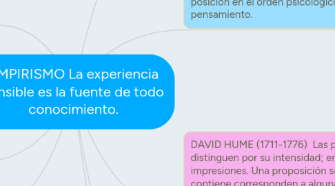 Mind Map: EMPIRISMO La experiencia sensible es la fuente de todo conocimiento.