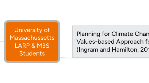 Mind Map: University of Massachussetts LARP & M3S Students