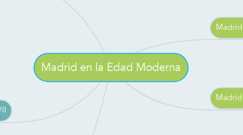 Mind Map: Madrid en la Edad Moderna