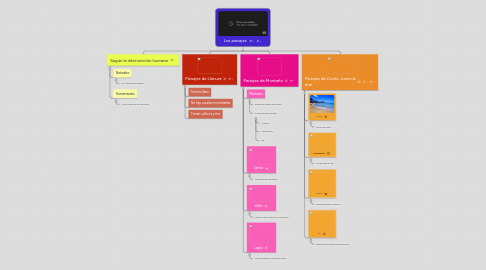 Mind Map: Los paisajes