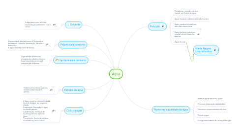 Mind Map: Água