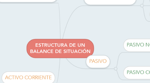 Mind Map: ESTRUCTURA DE UN BALANCE DE SITUACIÓN