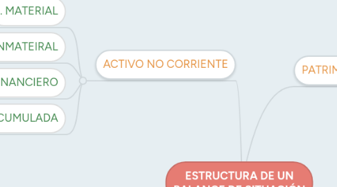 Mind Map: ESTRUCTURA DE UN BALANCE DE SITUACIÓN