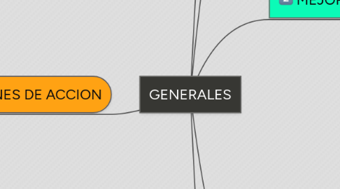 Mind Map: GENERALES