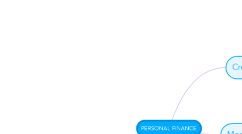 Mind Map: PERSONAL FINANCE