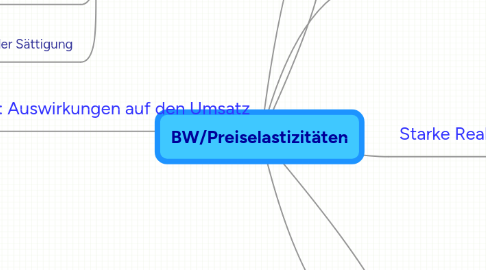 Mind Map: BW/Preiselastizitäten