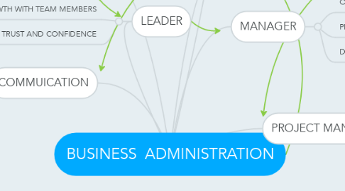 Mind Map: BUSINESS  ADMINISTRATION