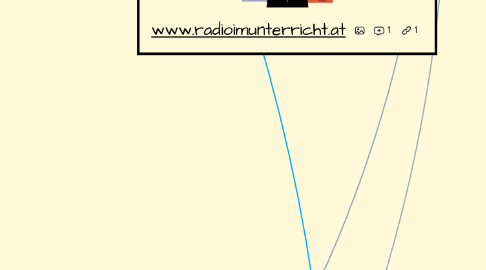 Mind Map: www.radioimunterricht.at