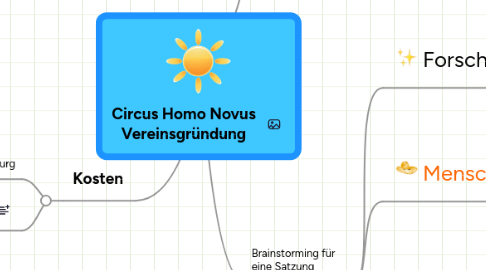 Mind Map: Circus Homo Novus Vereinsgründung