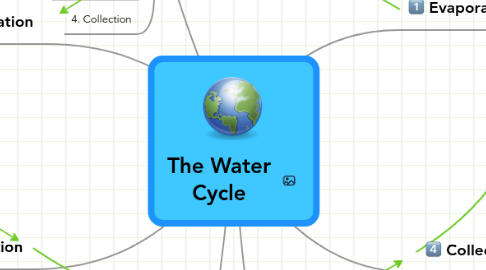 Mind Map: The Water Cycle