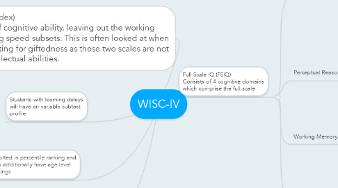 Mind Map: WISC-IV