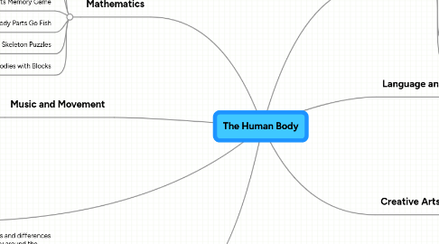 Mind Map: The Human Body